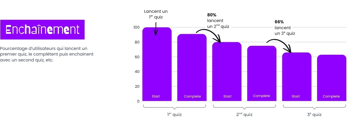 Histogramme d'enchainement de quiz sur Winology